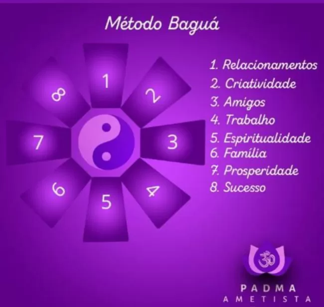Mandala baguá