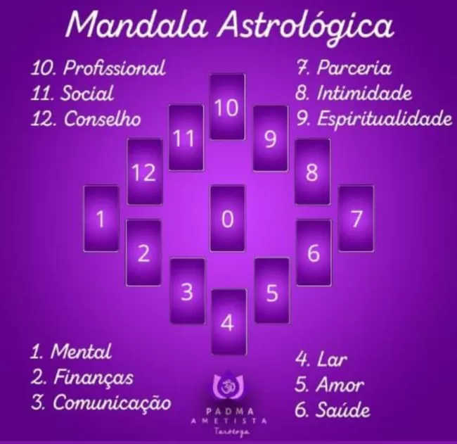 Mandala astrológica